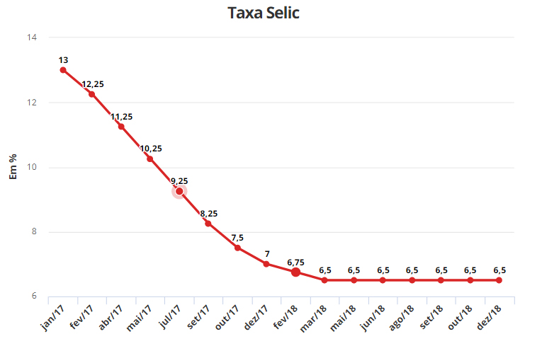Post: Taxa Selic foi mantida em 6,5% ao ano pelo Copom.