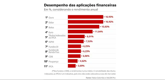 Post: Melhores investimentos financeiros em 2018.