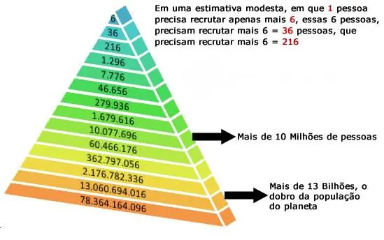 Post: Fuja das pirâmides financeiras.