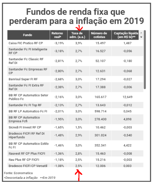 Post: Fundos de renda fixa com resultados negativos em 2019 - Você e seu dinheiro.