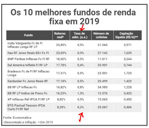 Post: Fundos de renda fixa com resultados negativos em 2019 - Você e seu dinheiro.