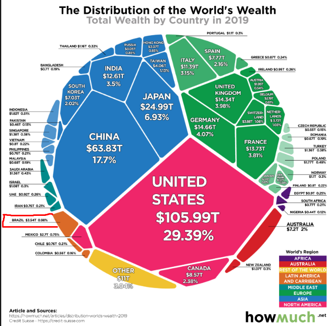 Post: A riqueza do mundo espalhada pelos países - Você e seu dinheiro