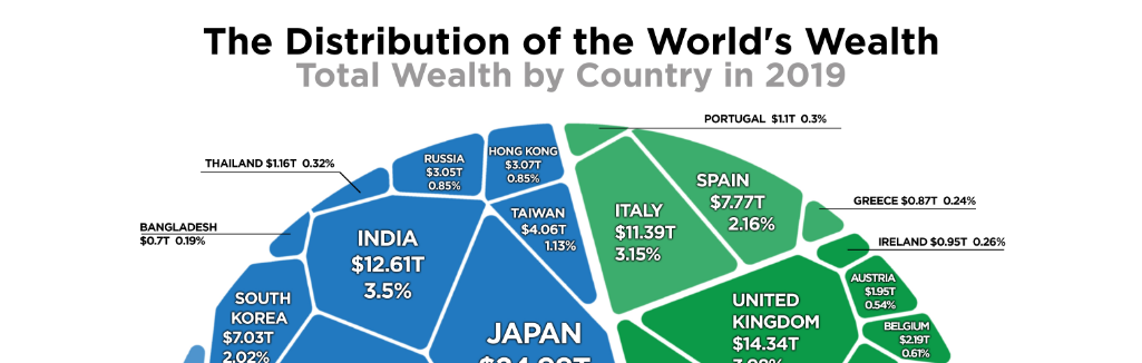 Post: Riqueza do mundo espalhada pelos países - Você e seu dinheiro.