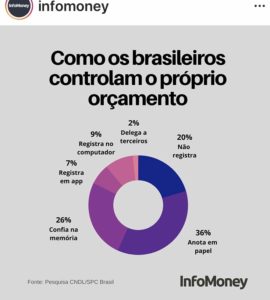 Post: Pesquisa mostra descontrole financeiro de metade dos brasileiros - Você e seu dinheiro.