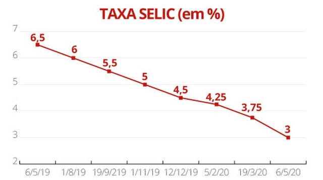 Taxa Selic a 2,25% ao ano neste 17 de junho de 2020 - Post no blog do site Você e seu dinheiro.