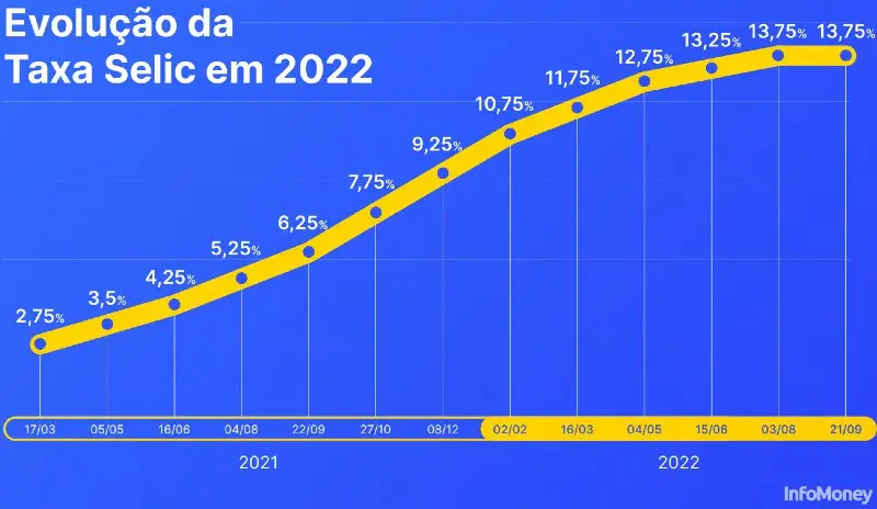 Post "Taxa Selic mantida em 13,75% ao ano" no blog do Você e seu Dinheiro.